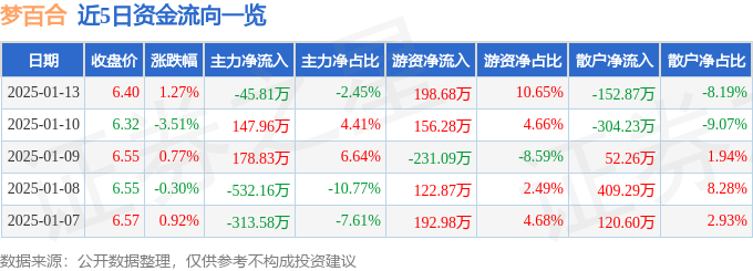 03313）1月13日主力资金净卖出4581万元j9九游会俱乐部登录入口股票行情快报：梦百合（6(图1)