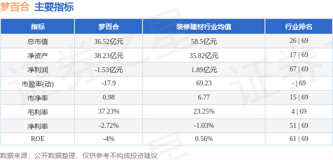 03313）1月13日主力资金净卖出4581万元j9九游会俱乐部登录入口股票行情快报：梦百合（6(图2)